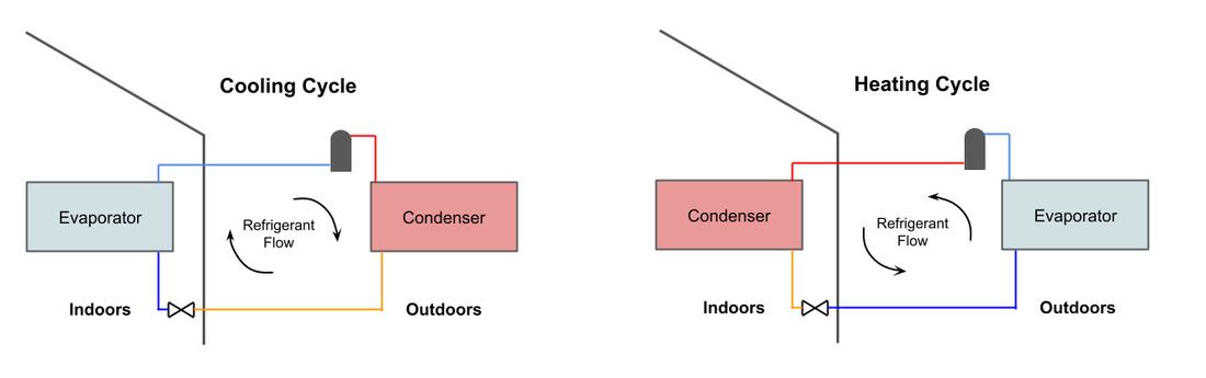 Diagram of a heat pump in cooling mode and heating mode