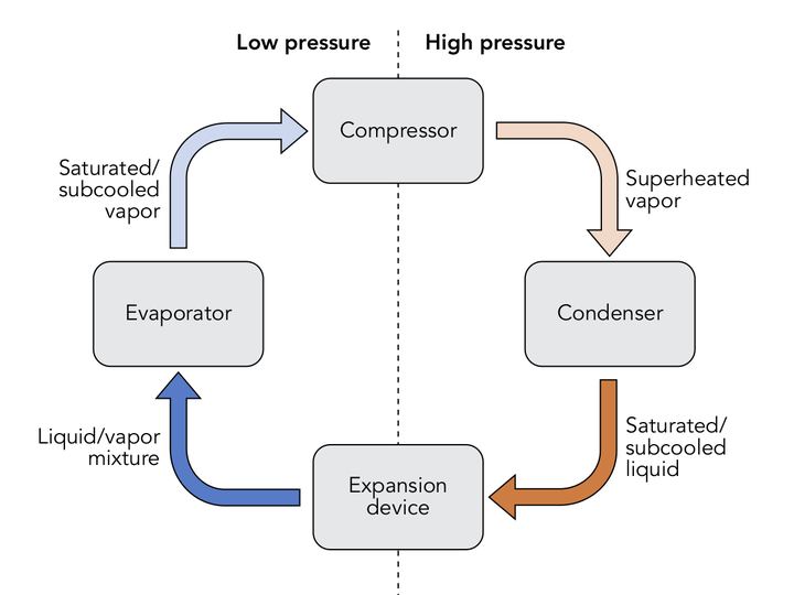 Diagram of the vapor compression cycle: compressor, condenser, expansion device and evaporator